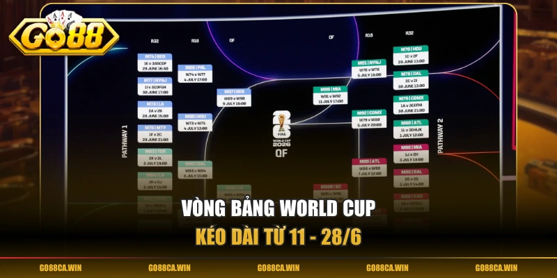 Vòng bảng World Cup kéo dài từ 11 - 28/6