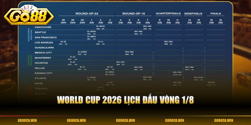 World Cup 2026 lịch đấu vòng 1/8